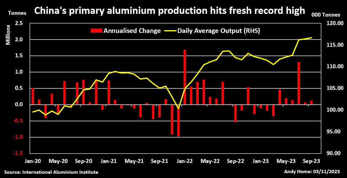 China's primary aluminium daily operating rate and annualised monthly change