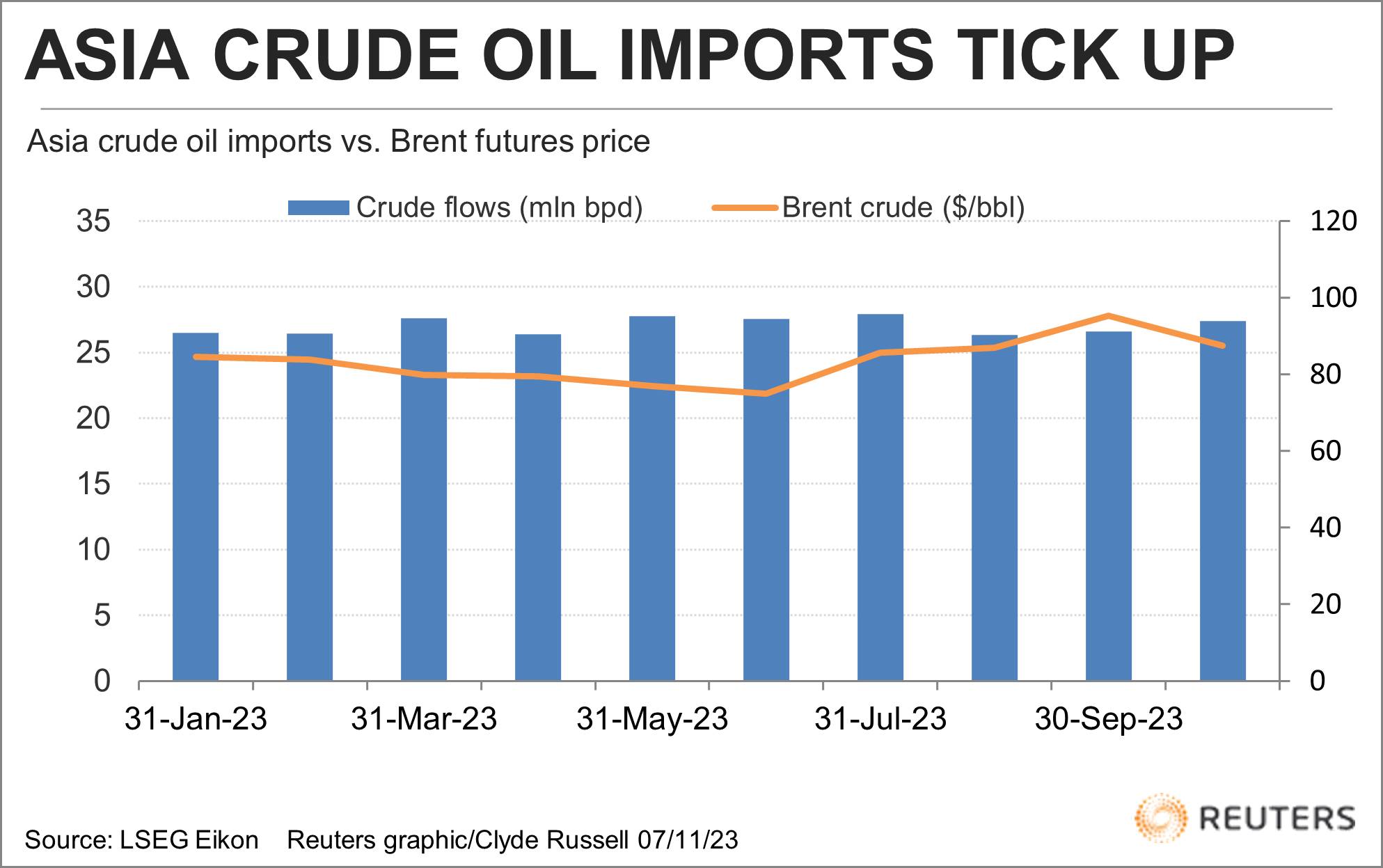 Asia crude oil imports vs Brent price