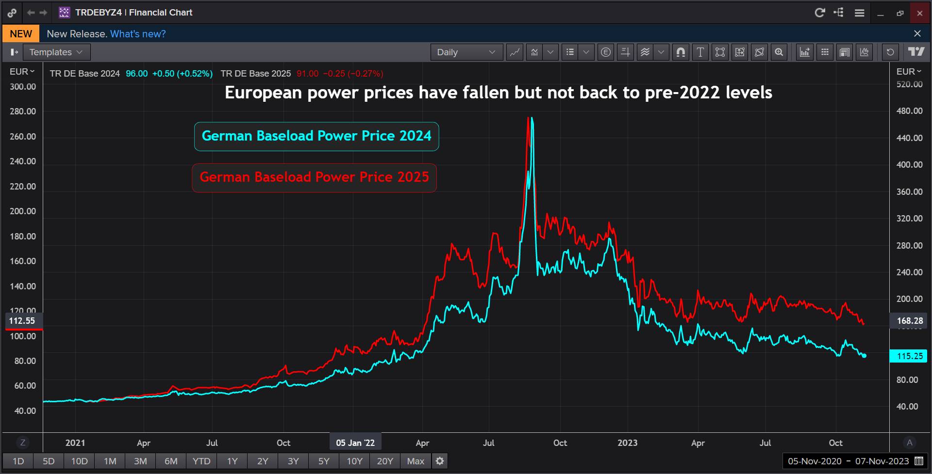 German power market forwards for 2024 and 2025