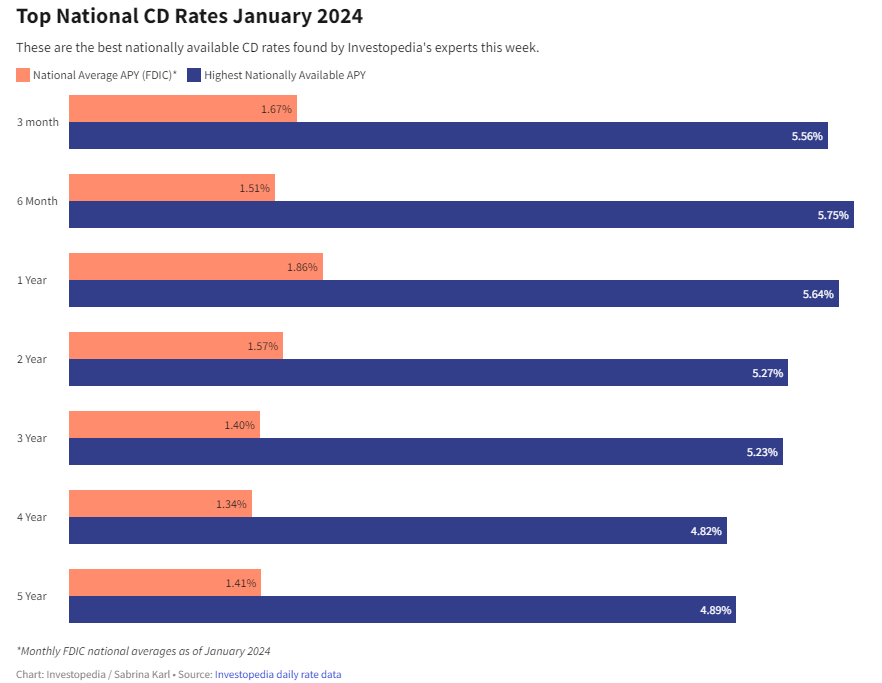 How to Double Your Money with the Best CD Rates for January 2024